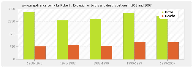 Le Robert : Evolution of births and deaths between 1968 and 2007